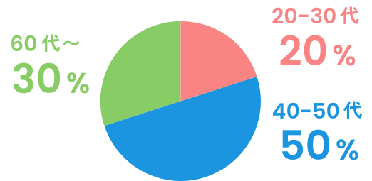 20~30代：20%/40~50代：50%/60代～：30%