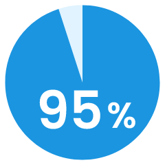 95%